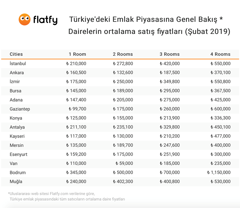 Şubat ayı emlak fiyatları hakkında detaylı bilgiye haberimiz üzerinden kolay bir şekilde erişebilirsiniz.